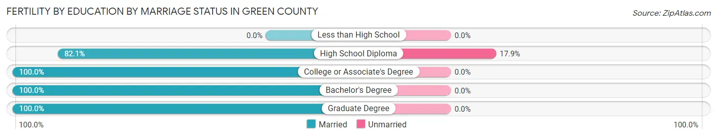 Female Fertility by Education by Marriage Status in Green County