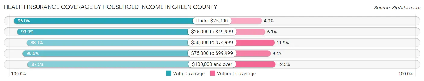 Health Insurance Coverage by Household Income in Green County