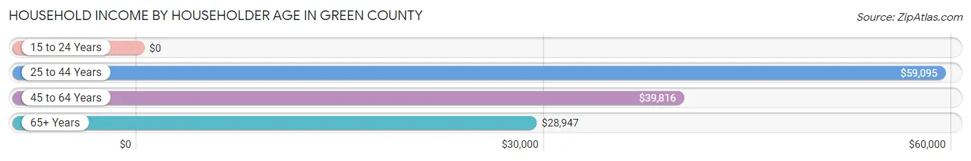 Household Income by Householder Age in Green County