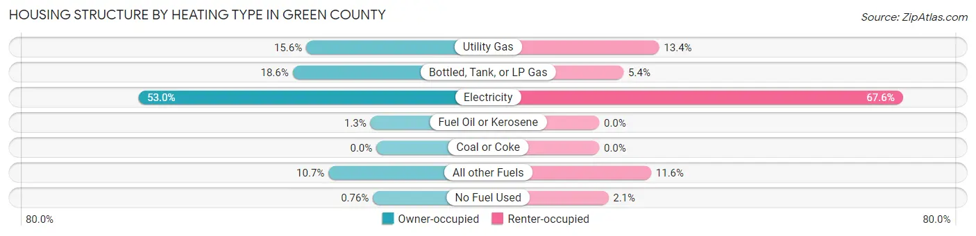 Housing Structure by Heating Type in Green County