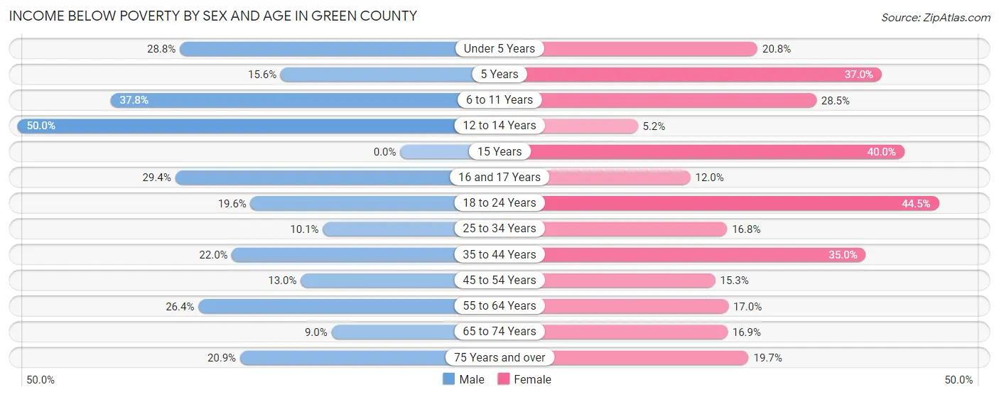 Income Below Poverty by Sex and Age in Green County