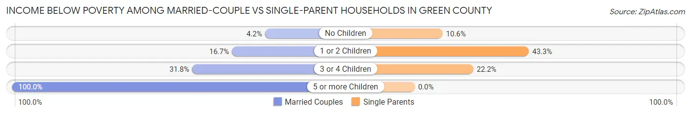Income Below Poverty Among Married-Couple vs Single-Parent Households in Green County