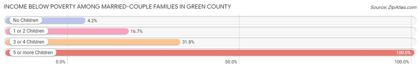 Income Below Poverty Among Married-Couple Families in Green County