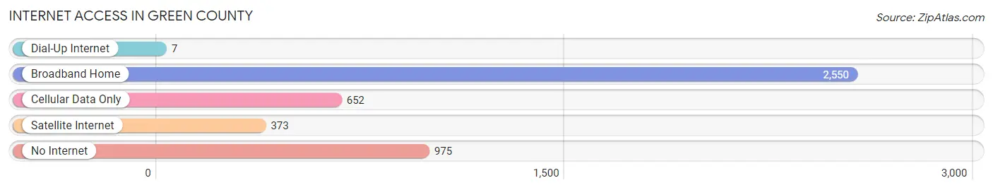 Internet Access in Green County