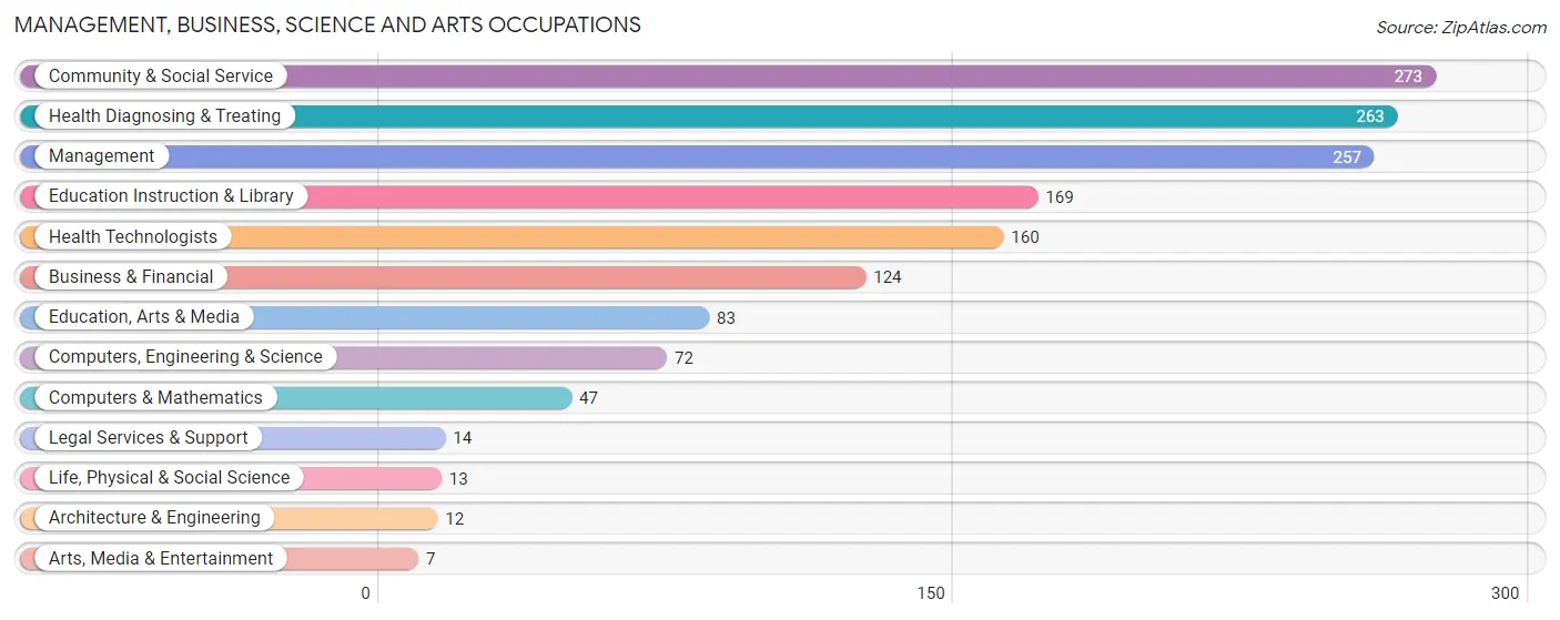 Management, Business, Science and Arts Occupations in Green County