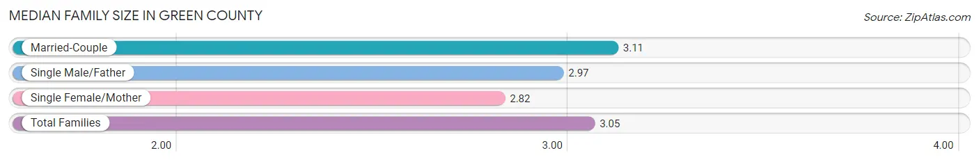 Median Family Size in Green County