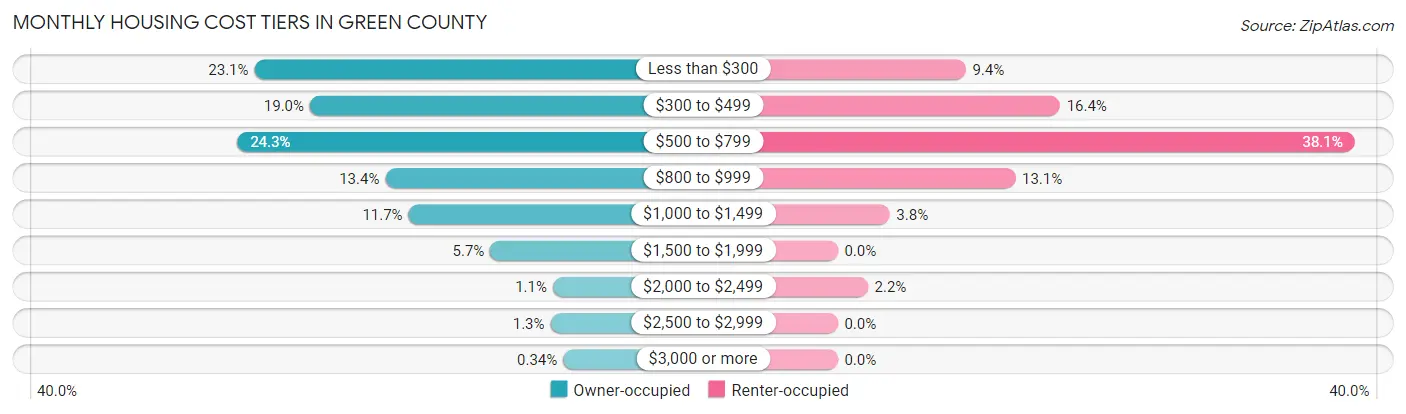 Monthly Housing Cost Tiers in Green County