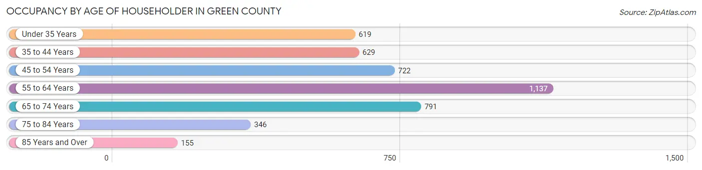 Occupancy by Age of Householder in Green County