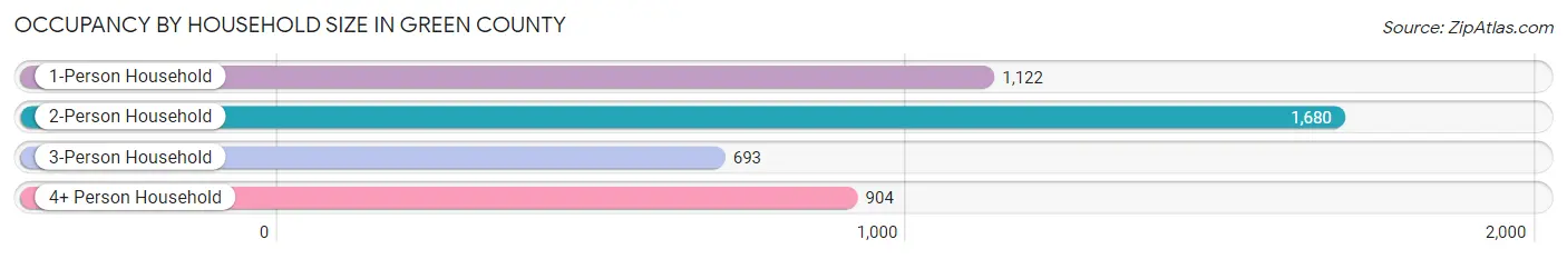 Occupancy by Household Size in Green County