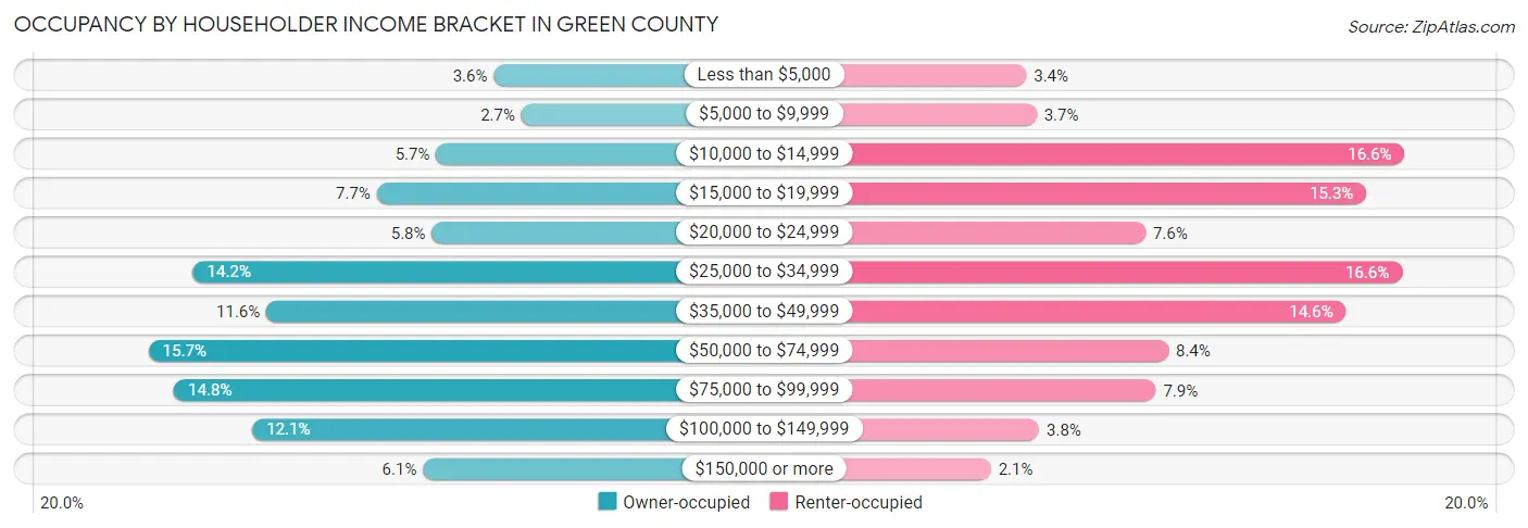 Occupancy by Householder Income Bracket in Green County