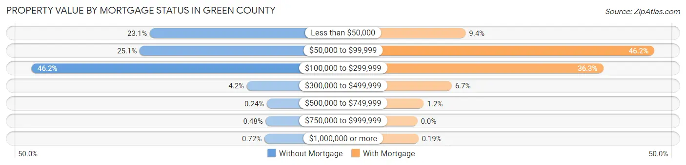 Property Value by Mortgage Status in Green County