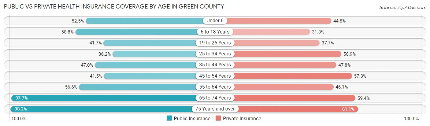 Public vs Private Health Insurance Coverage by Age in Green County