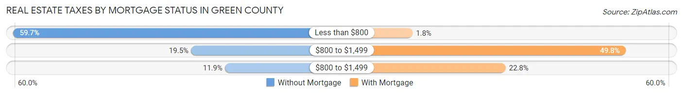 Real Estate Taxes by Mortgage Status in Green County