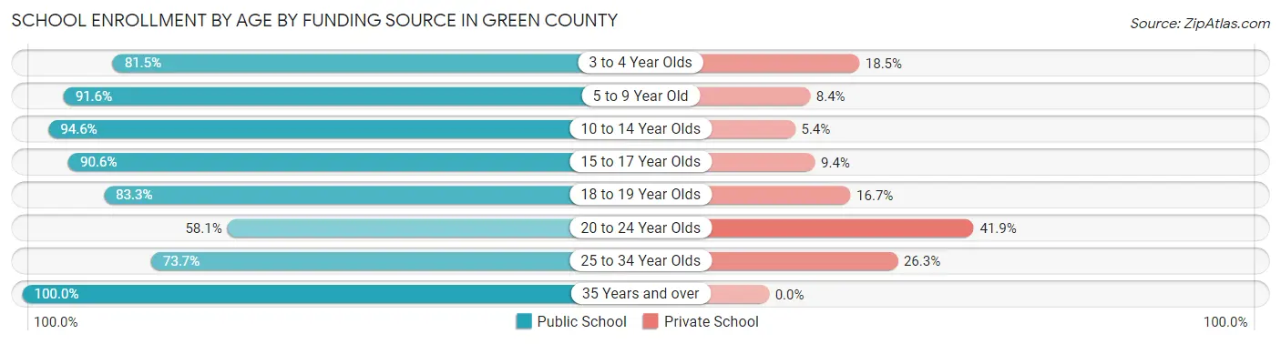 School Enrollment by Age by Funding Source in Green County