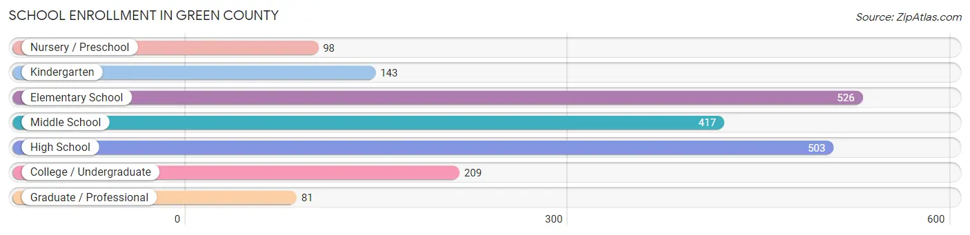 School Enrollment in Green County