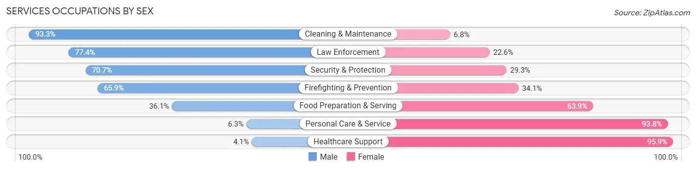 Services Occupations by Sex in Green County