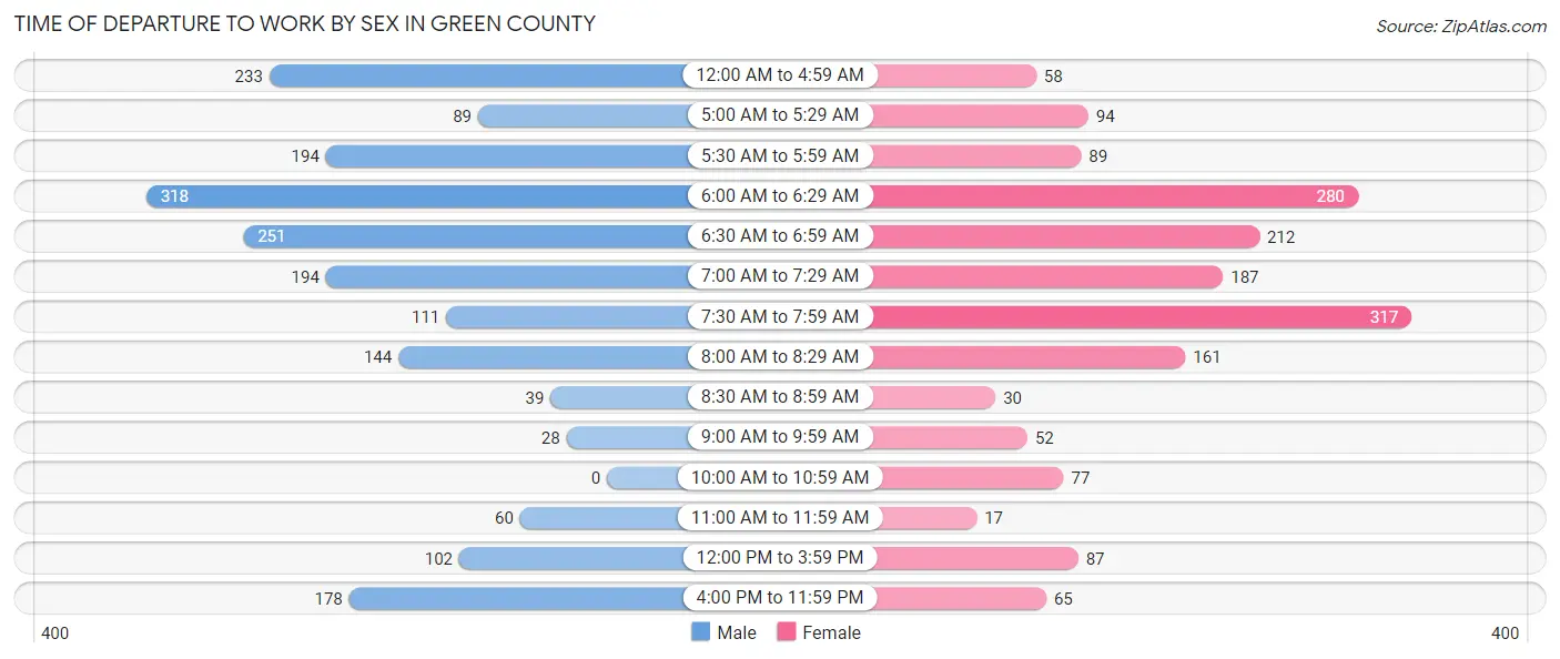 Time of Departure to Work by Sex in Green County