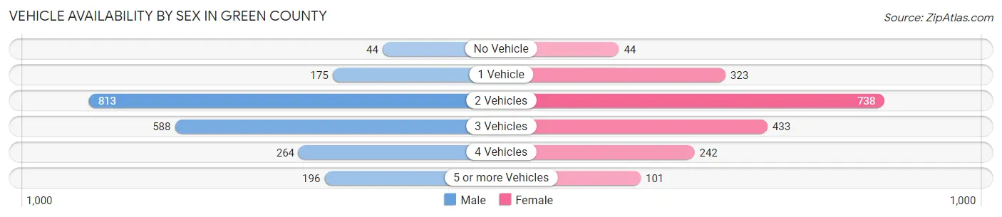 Vehicle Availability by Sex in Green County