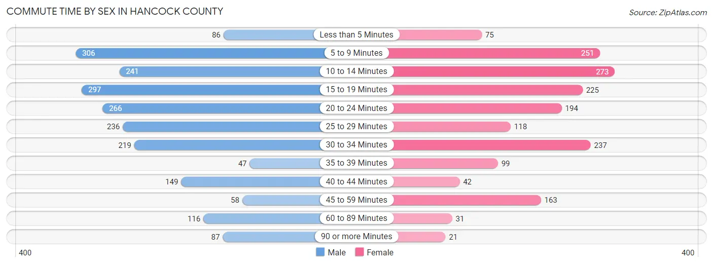 Commute Time by Sex in Hancock County