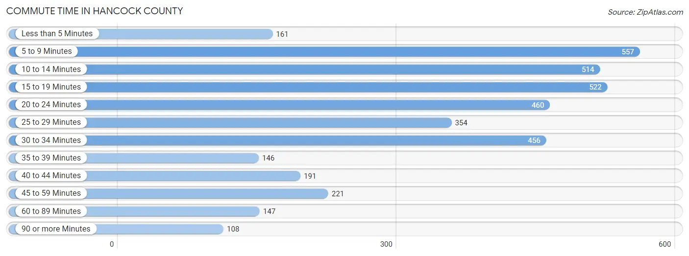 Commute Time in Hancock County
