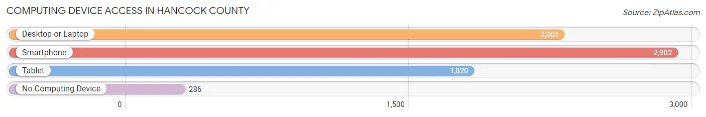 Computing Device Access in Hancock County