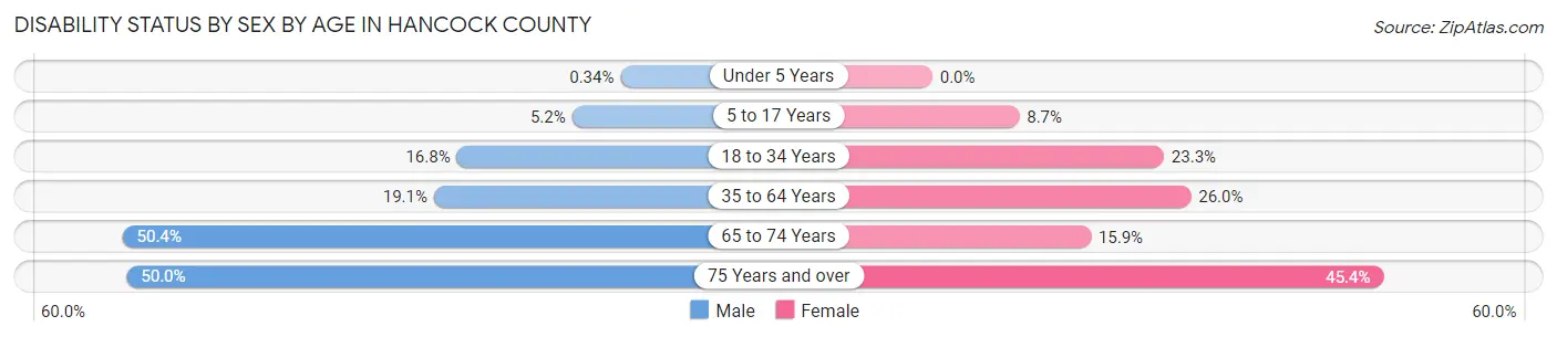 Disability Status by Sex by Age in Hancock County