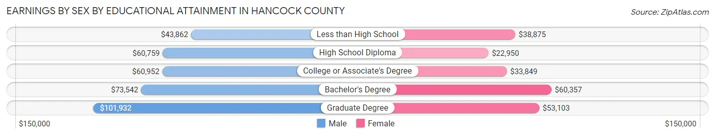 Earnings by Sex by Educational Attainment in Hancock County