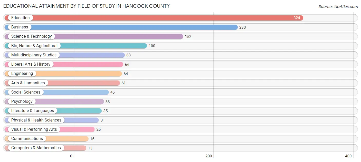 Educational Attainment by Field of Study in Hancock County