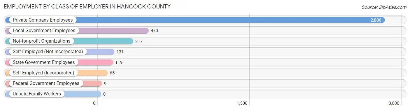 Employment by Class of Employer in Hancock County