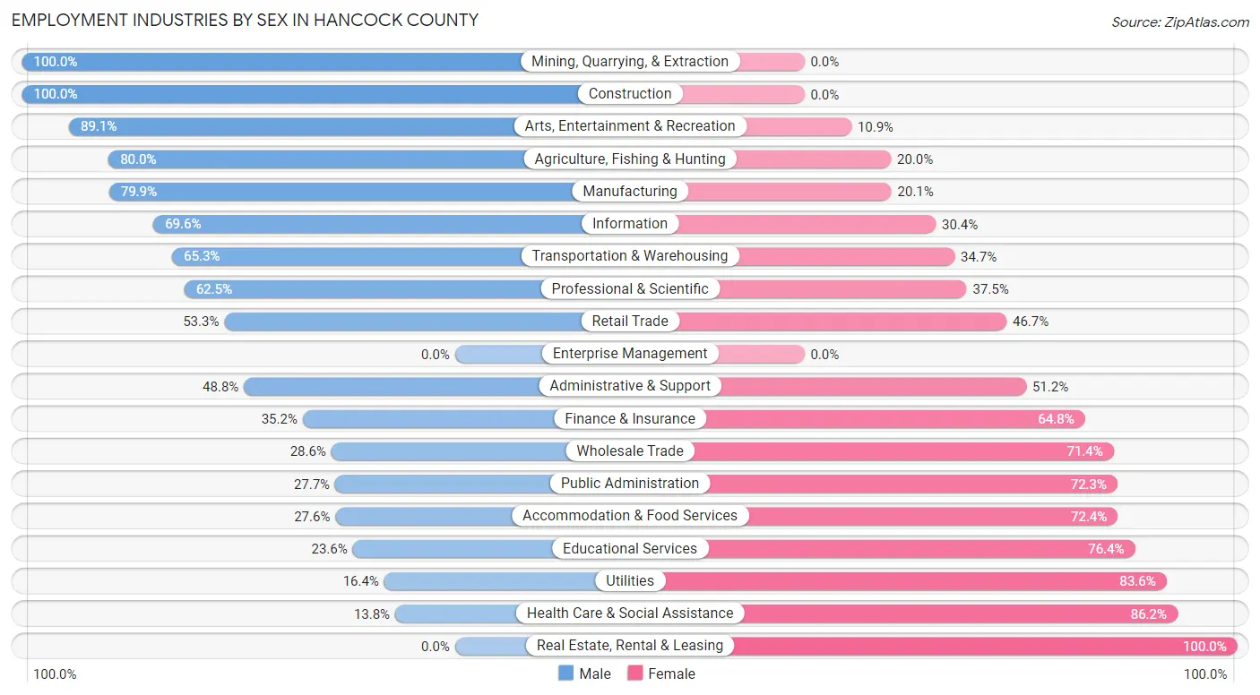 Employment Industries by Sex in Hancock County