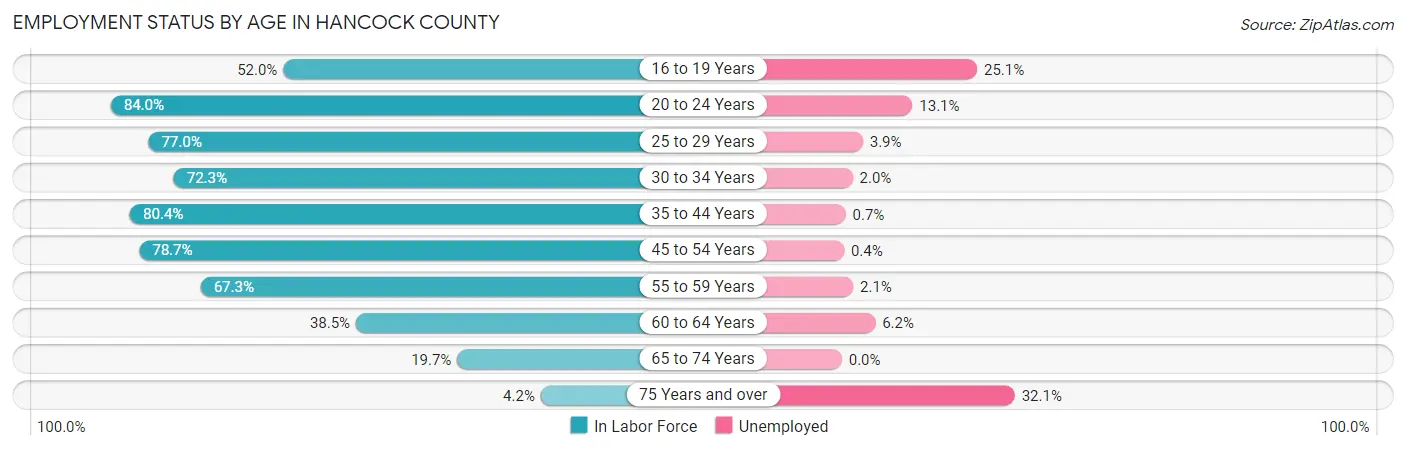 Employment Status by Age in Hancock County