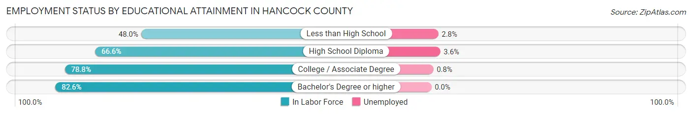 Employment Status by Educational Attainment in Hancock County