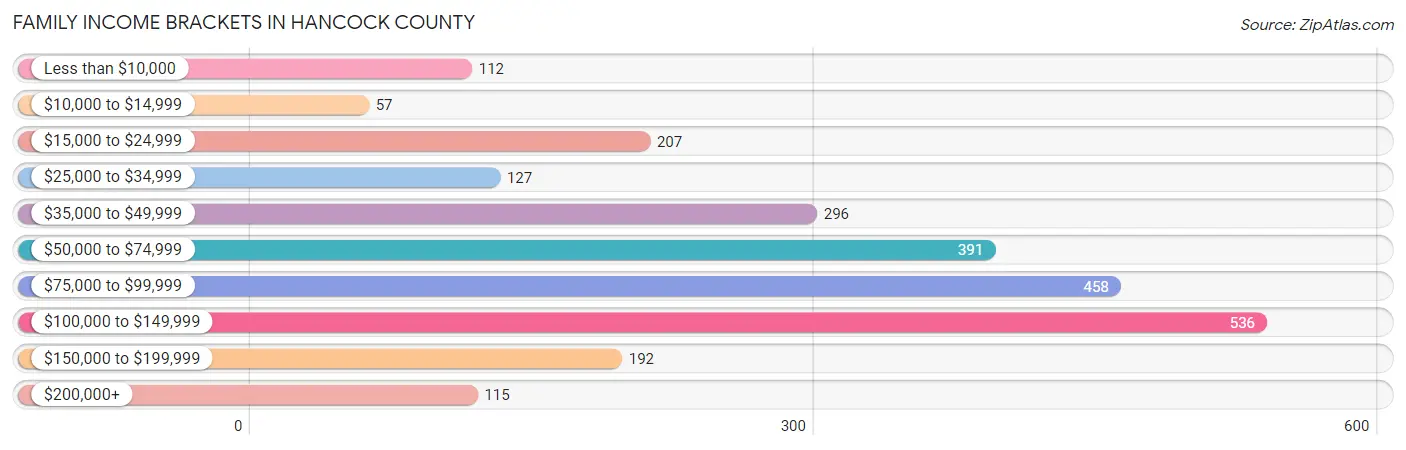 Family Income Brackets in Hancock County