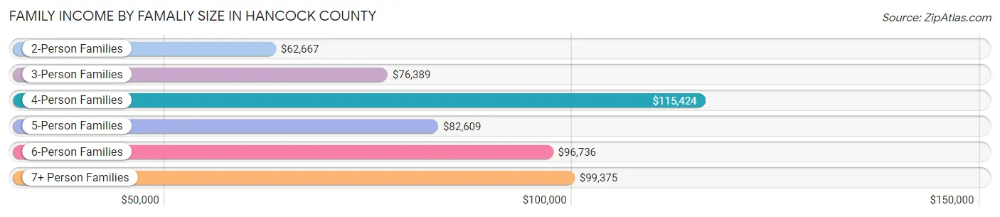 Family Income by Famaliy Size in Hancock County