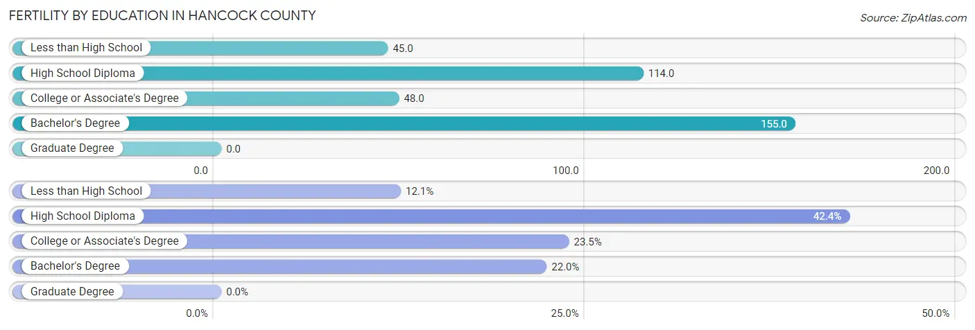 Female Fertility by Education Attainment in Hancock County