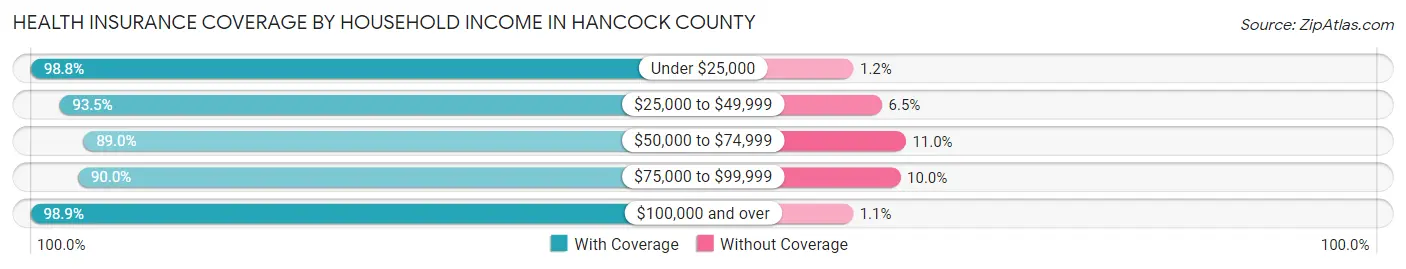 Health Insurance Coverage by Household Income in Hancock County