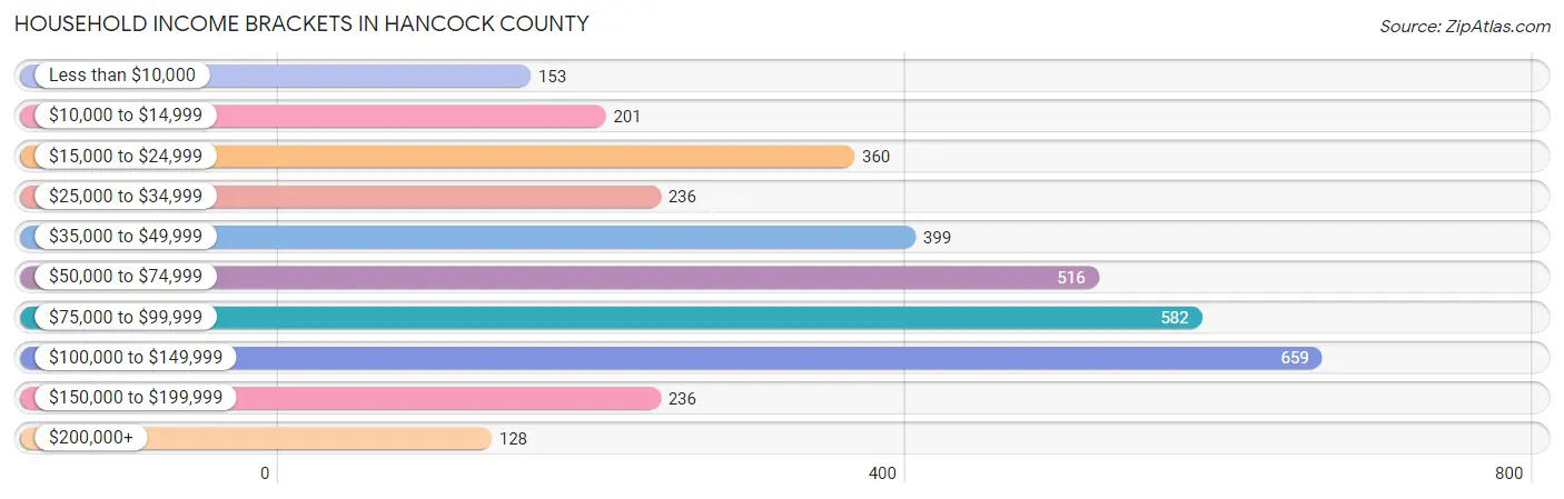 Household Income Brackets in Hancock County