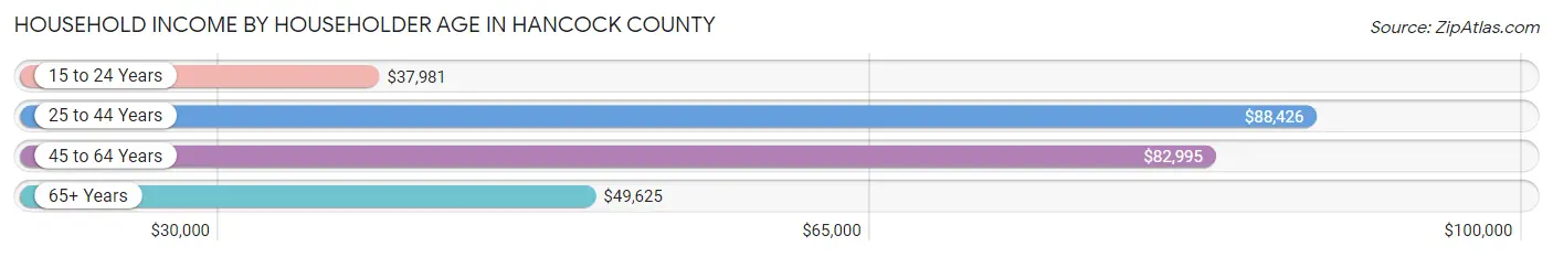Household Income by Householder Age in Hancock County