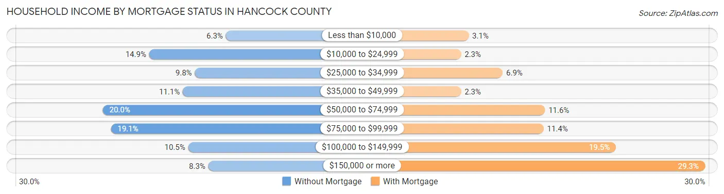 Household Income by Mortgage Status in Hancock County