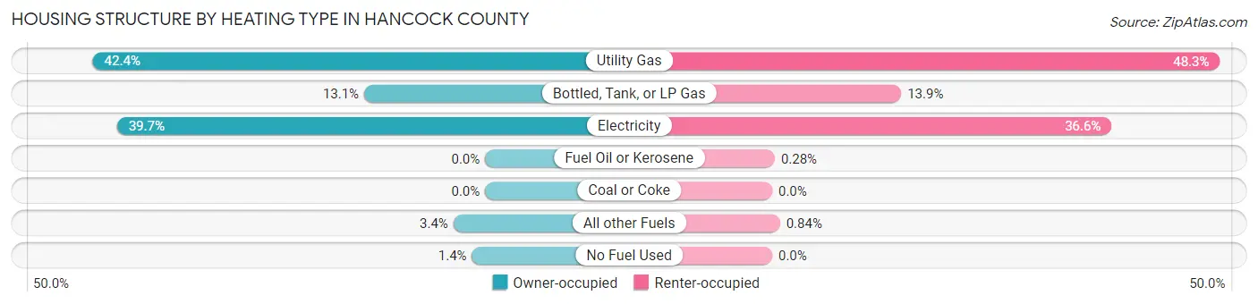 Housing Structure by Heating Type in Hancock County