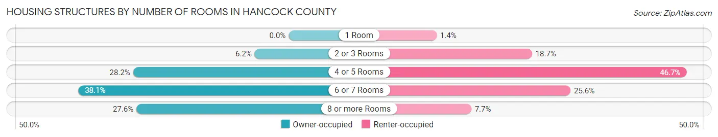 Housing Structures by Number of Rooms in Hancock County