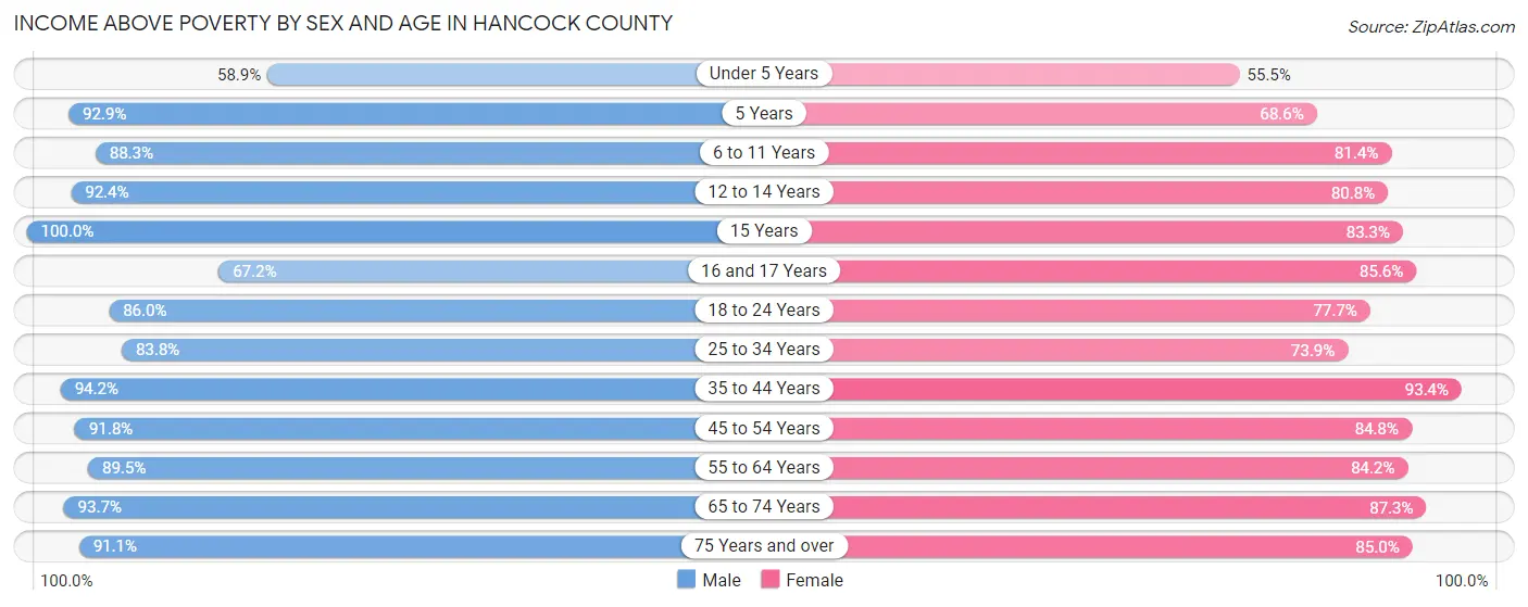 Income Above Poverty by Sex and Age in Hancock County