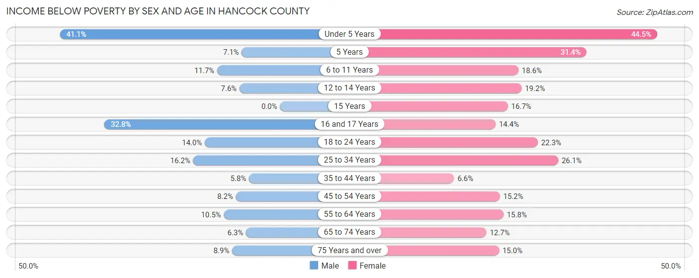 Income Below Poverty by Sex and Age in Hancock County
