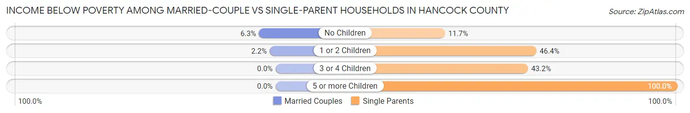 Income Below Poverty Among Married-Couple vs Single-Parent Households in Hancock County