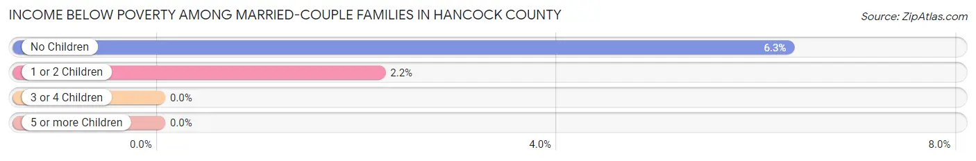 Income Below Poverty Among Married-Couple Families in Hancock County