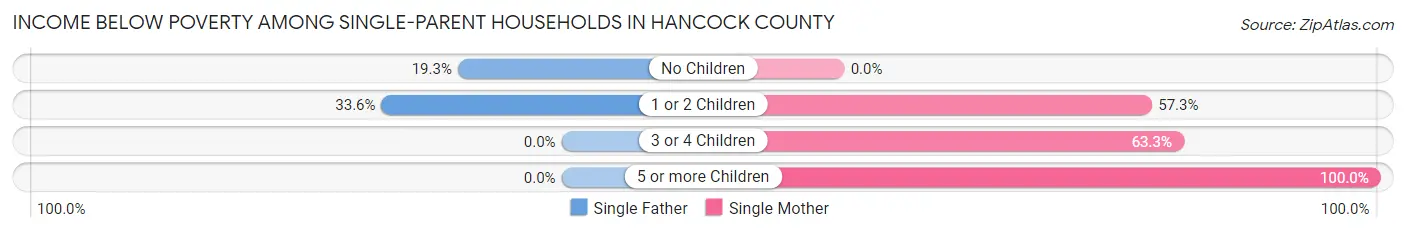 Income Below Poverty Among Single-Parent Households in Hancock County