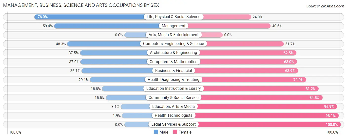 Management, Business, Science and Arts Occupations by Sex in Hancock County