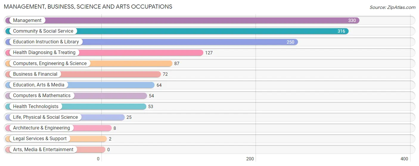 Management, Business, Science and Arts Occupations in Hancock County