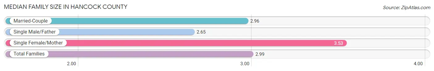 Median Family Size in Hancock County