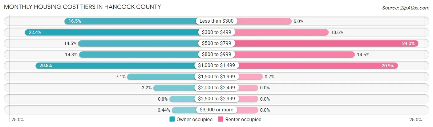 Monthly Housing Cost Tiers in Hancock County